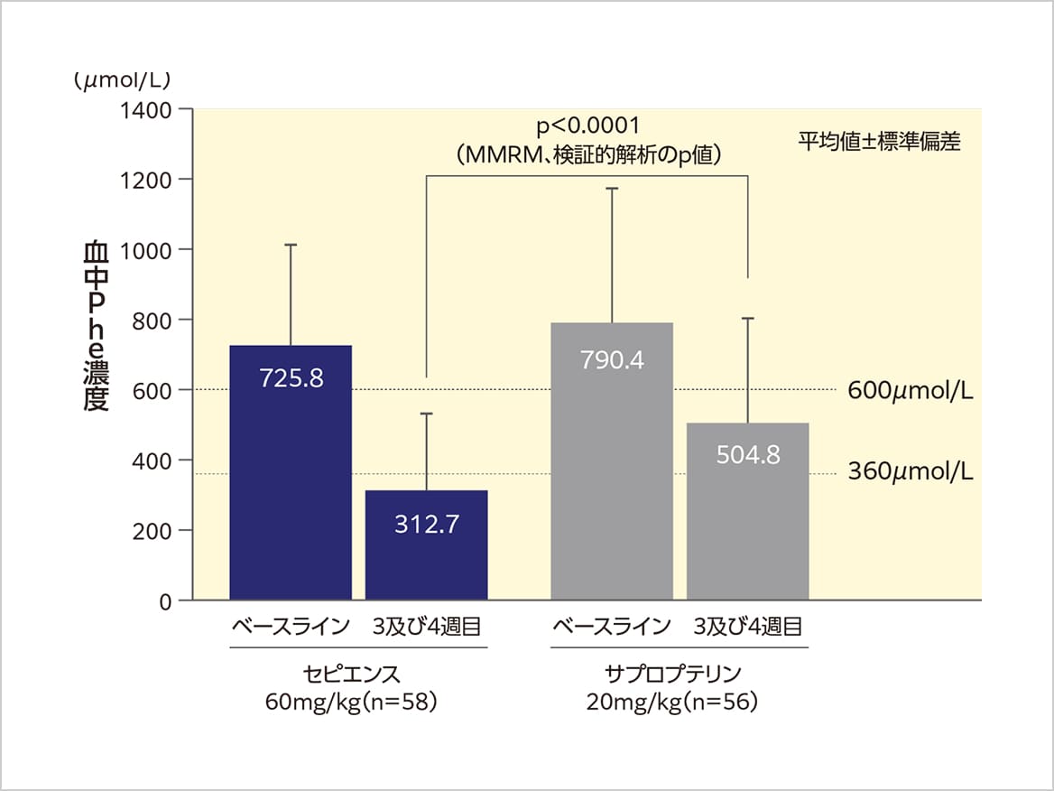 図_血中Phe濃度（3及び4週目の平均値）のベースラインからの平均変化量