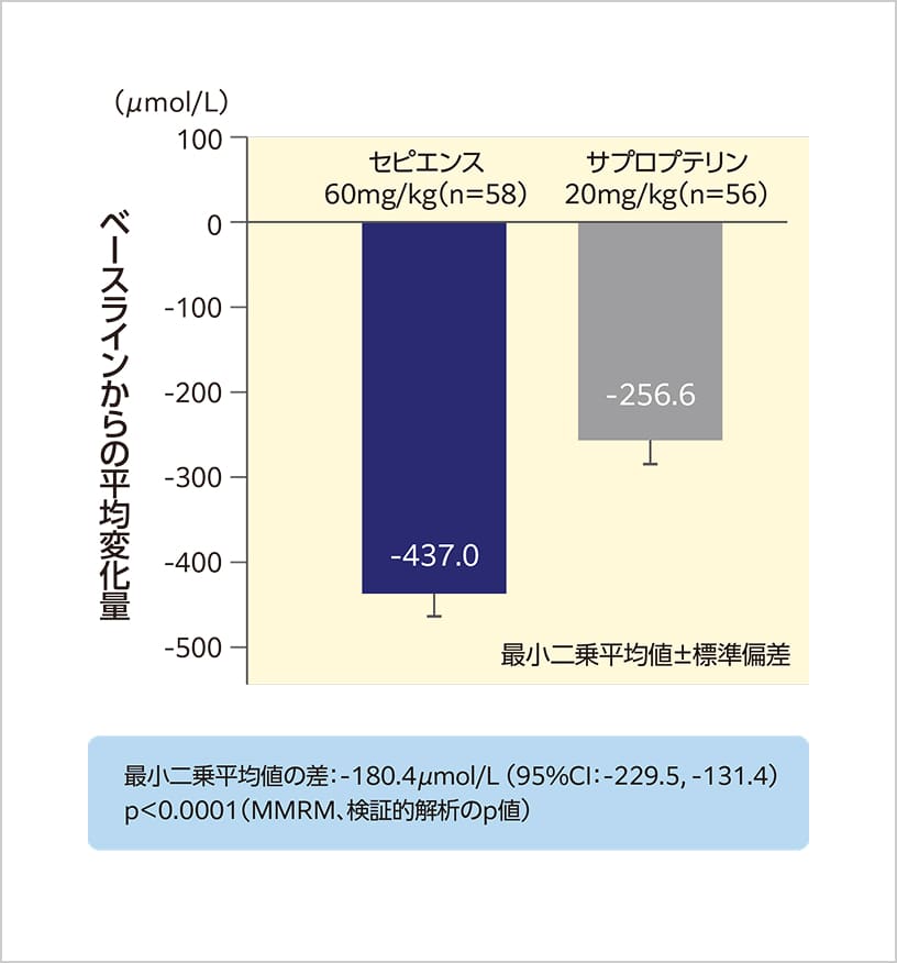 図_血中Phe濃度（3及び4週目の平均値）のベースラインからの平均変化量