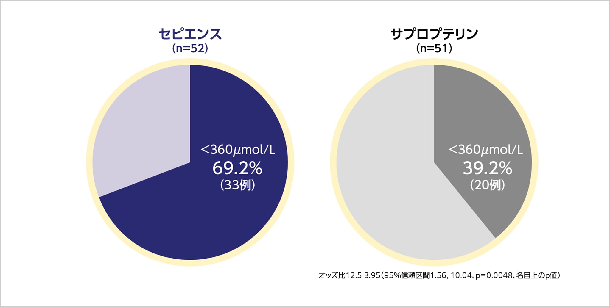 図_ベースライン時の血中Phe濃度が360&micro;mol/L以上で3及び4週目に360&micro;mol/L未満を達成した患者割合