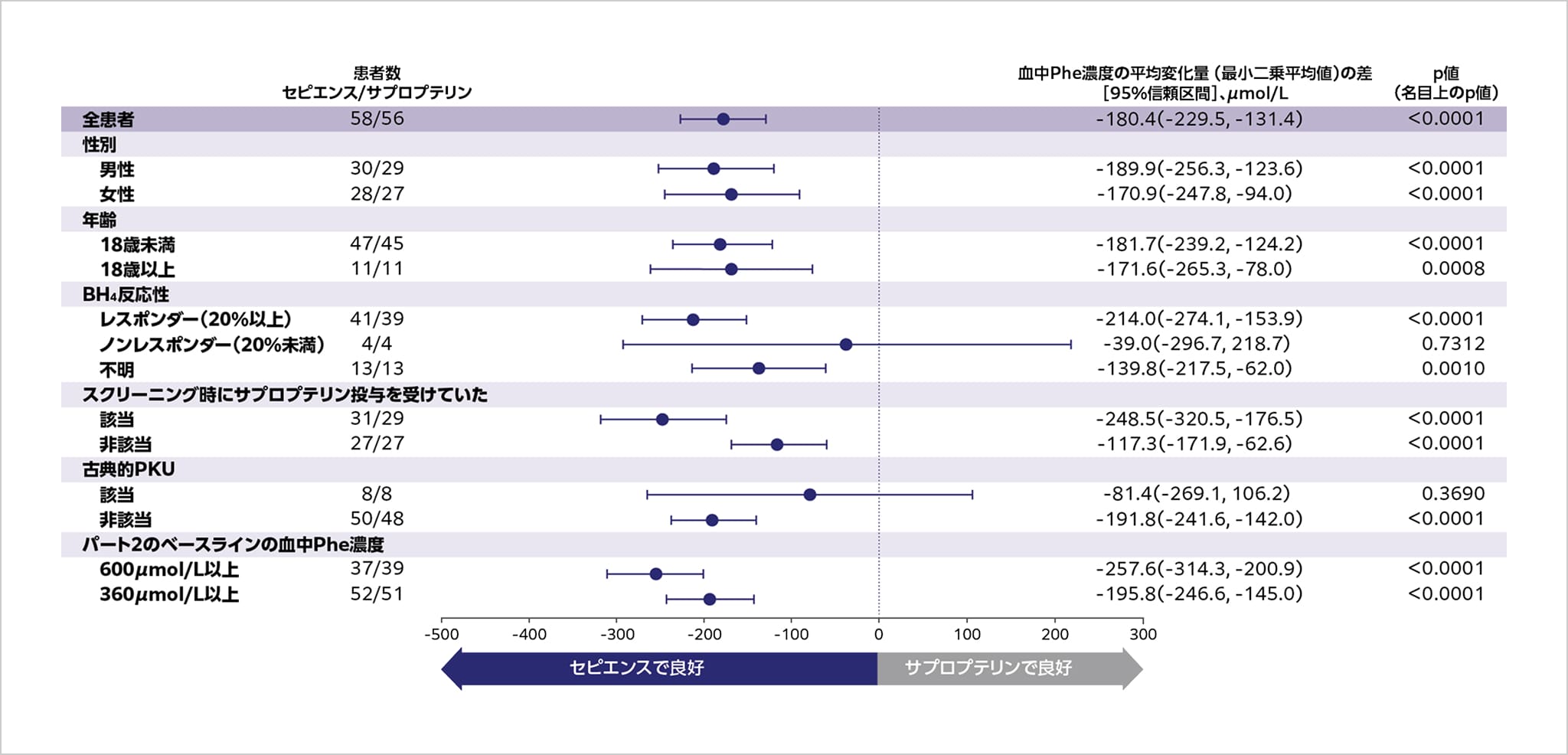 図_サブグループ別の血中Phe濃度（3及び4週目の平均値）のベースラインからの平均変化量