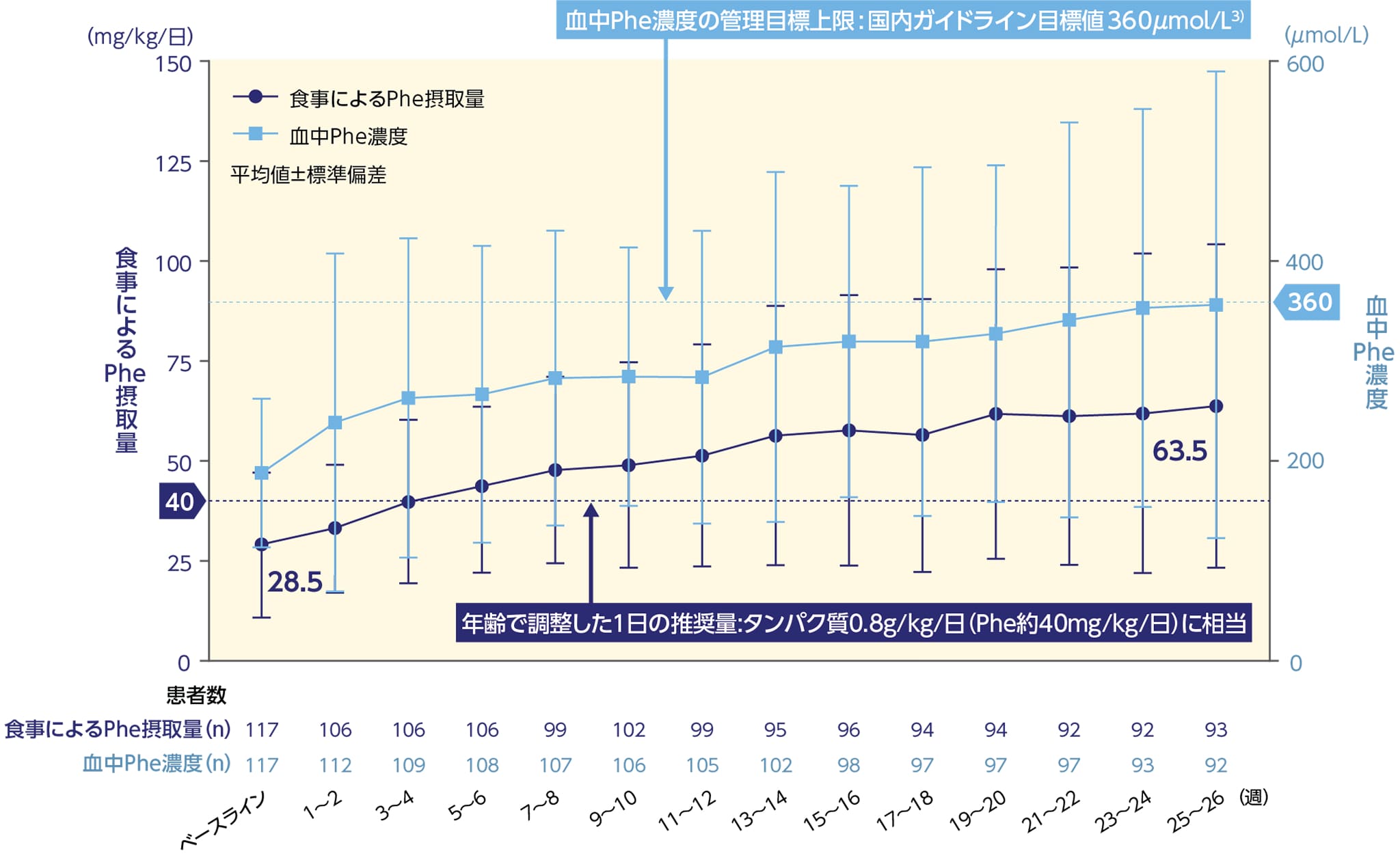 図_Phe摂取量のベースライン＊1から投与26週目までの平均変化量（食事性Phe耐性評価）＊2