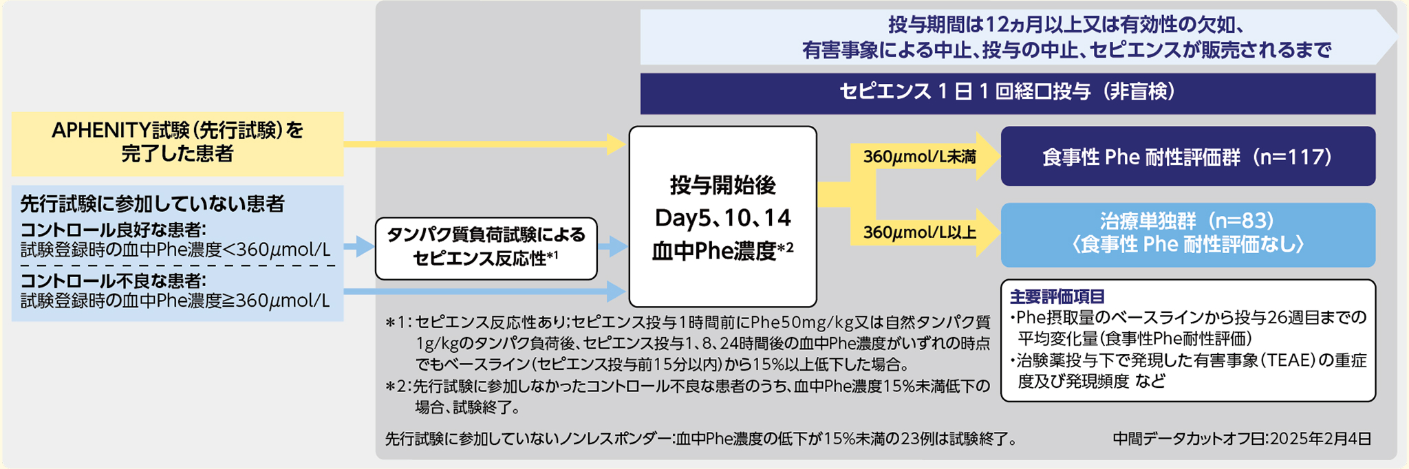 図_無作為化後のセビエンスとサプロテリン投与スケジュール
