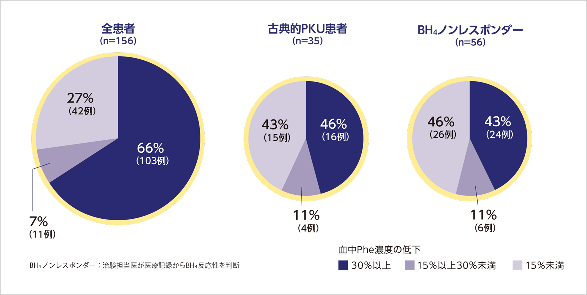 図_セピエンス投与により血中Phe濃度が低下した患者割合