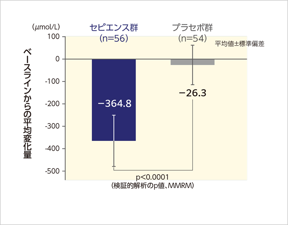 図_血中Phe濃度（5及び6週目の平均値）のベースラインからの平均変化量 最大の解析対象集団