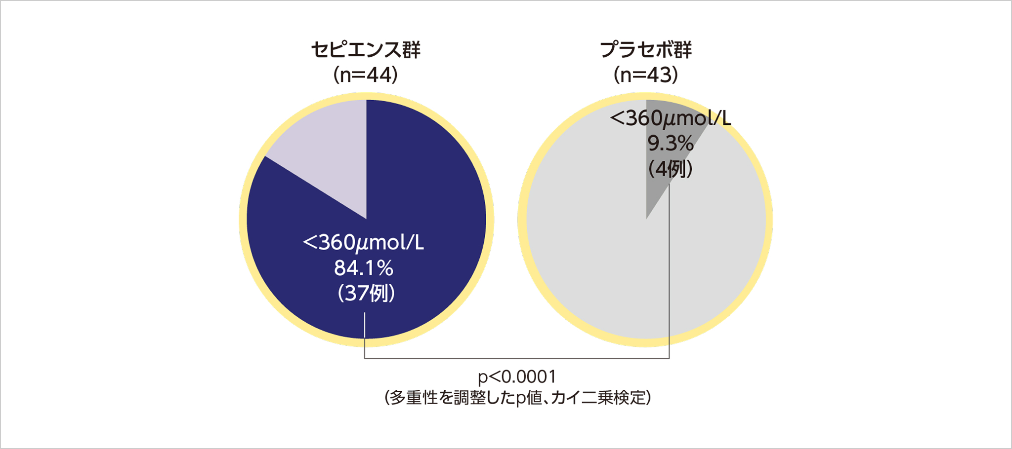 図_ベースライン＊1時の血中Phe濃度が360μmol/L以上で6週間投与後に360μmol/L未満を達成した患者割合