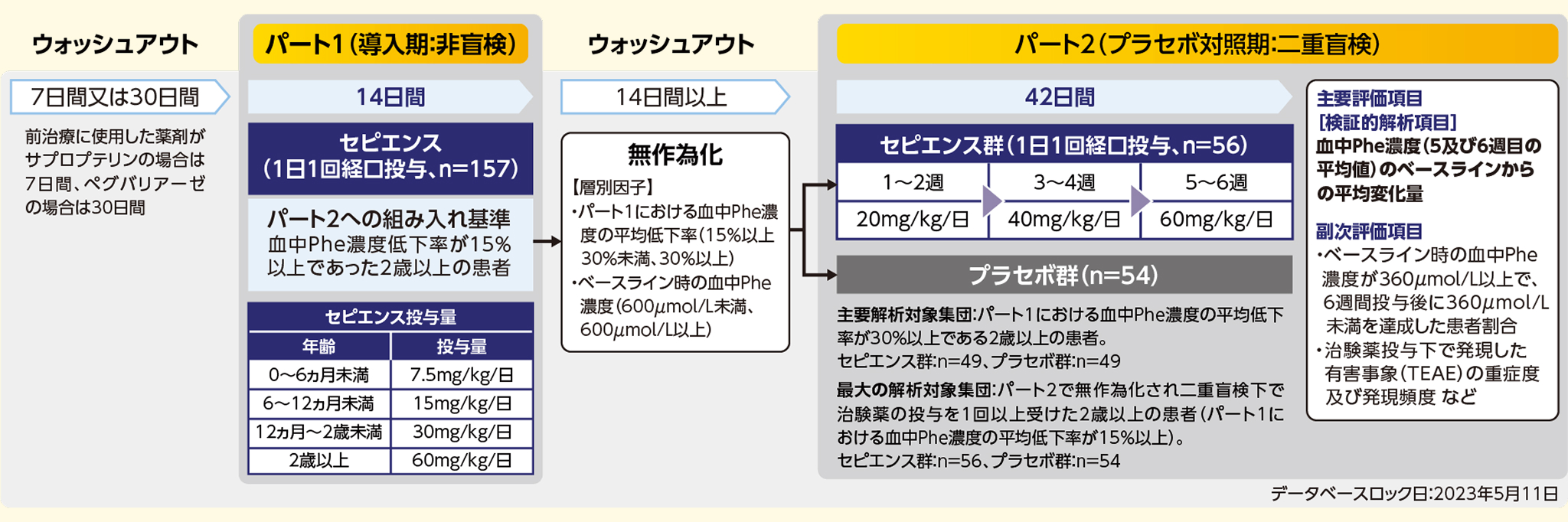 図_無作為化後のセビエンスとサプロテリン投与スケジュール