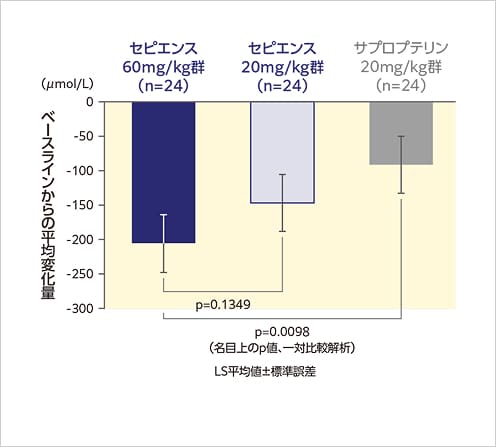 図_血中Phe濃度のベースライン＊1からの平均変化量 週平均解析
