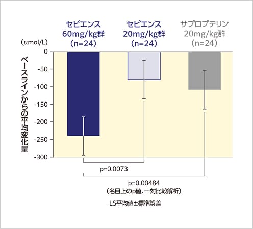 図_血中Phe濃度のベースライン＊1からの平均変化量 ランドマーク解析
