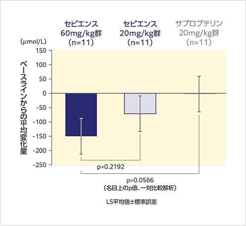 図_古典的PKU患者における血中Phe濃度のベースラインからの平均変化量 週平均解析